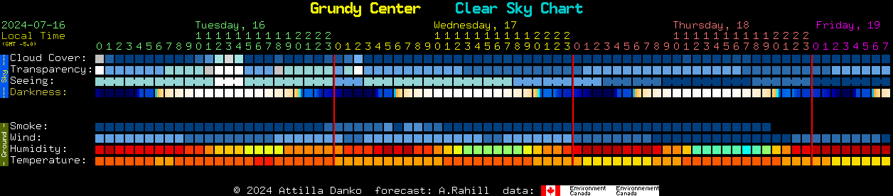 Current forecast for Grundy Center Clear Sky Chart