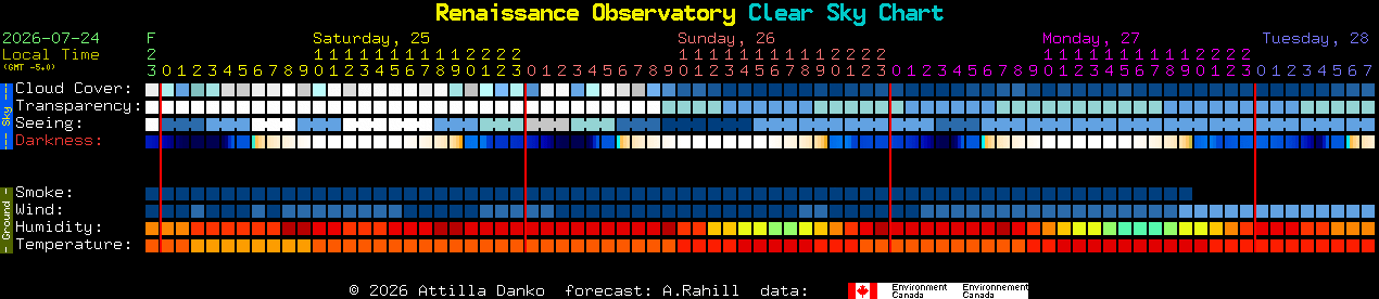 Current forecast for Renaissance Observatory Clear Sky Chart
