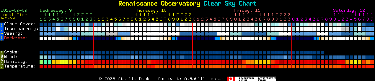 Current forecast for Renaissance Observatory Clear Sky Chart