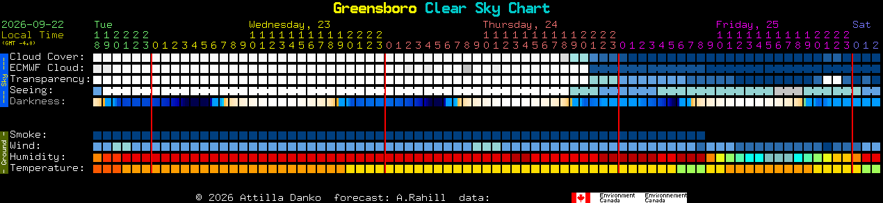Current forecast for Greensboro Clear Sky Chart