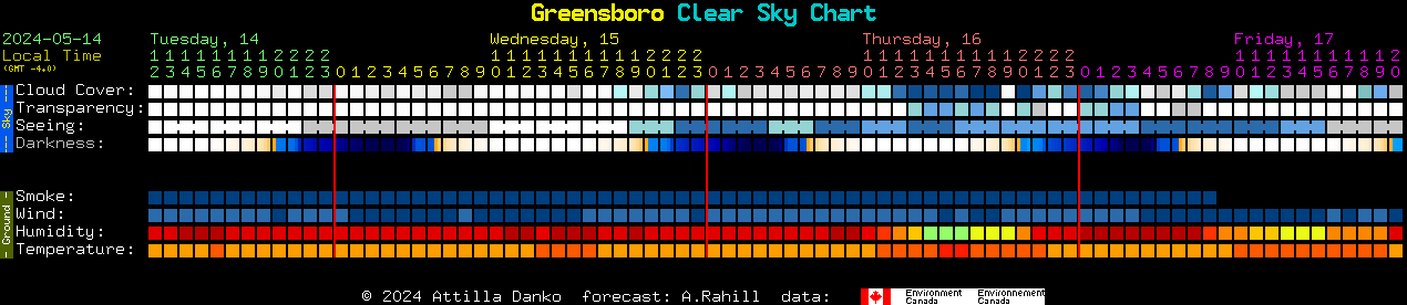 Current forecast for Greensboro Clear Sky Chart