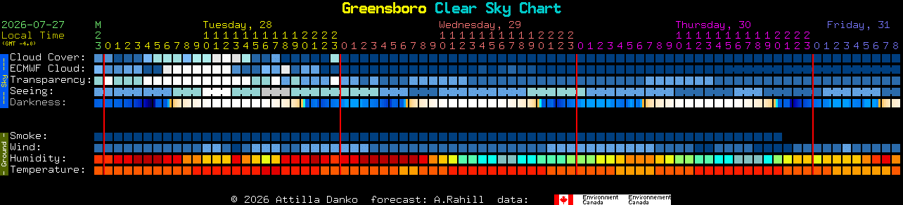 Current forecast for Greensboro Clear Sky Chart