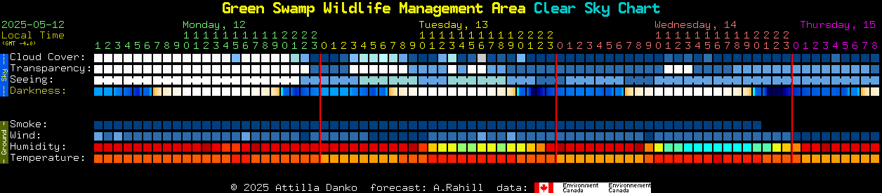 Current forecast for Green Swamp Wildlife Management Area Clear Sky Chart