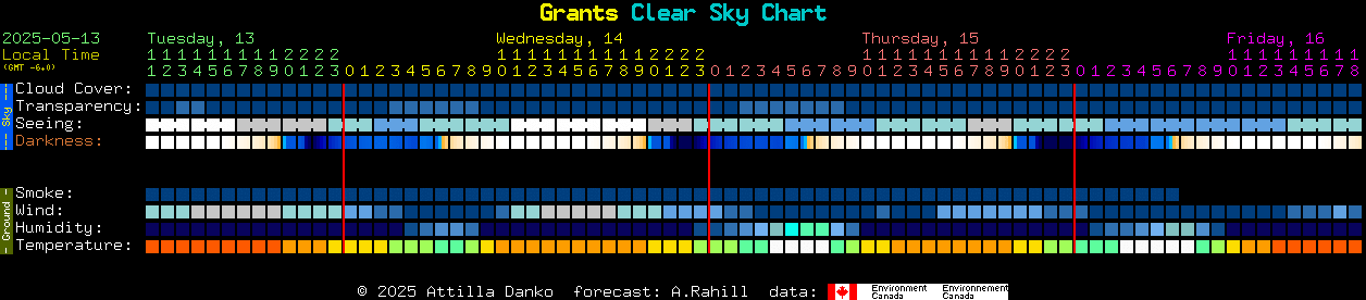 Current forecast for Grants Clear Sky Chart