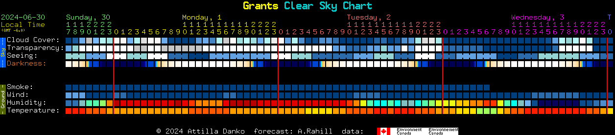 Current forecast for Grants Clear Sky Chart