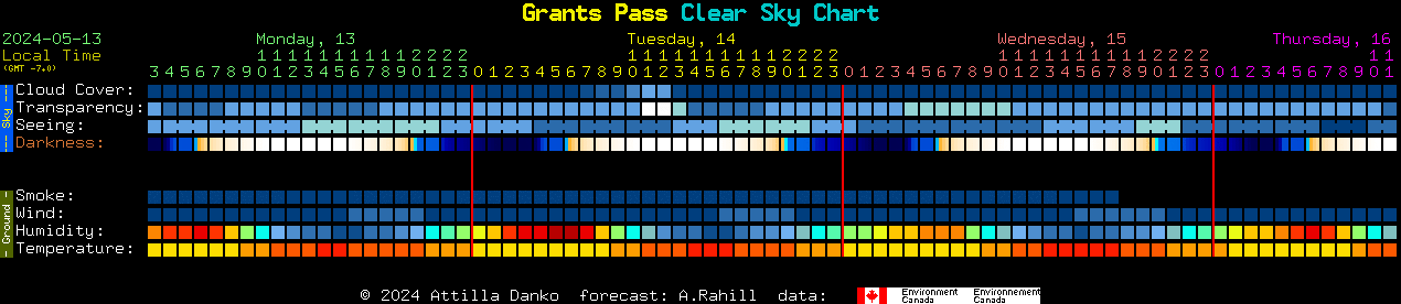 Current forecast for Grants Pass Clear Sky Chart