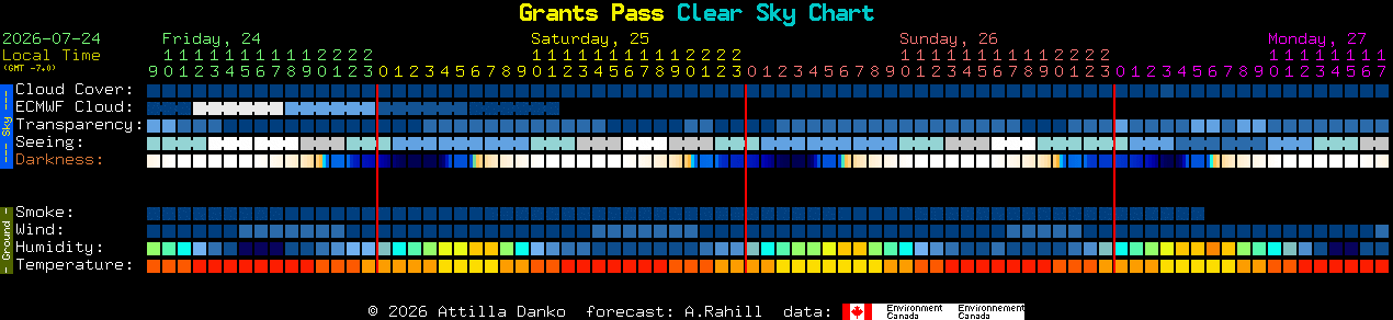 Current forecast for Grants Pass Clear Sky Chart