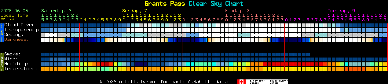 Current forecast for Grants Pass Clear Sky Chart