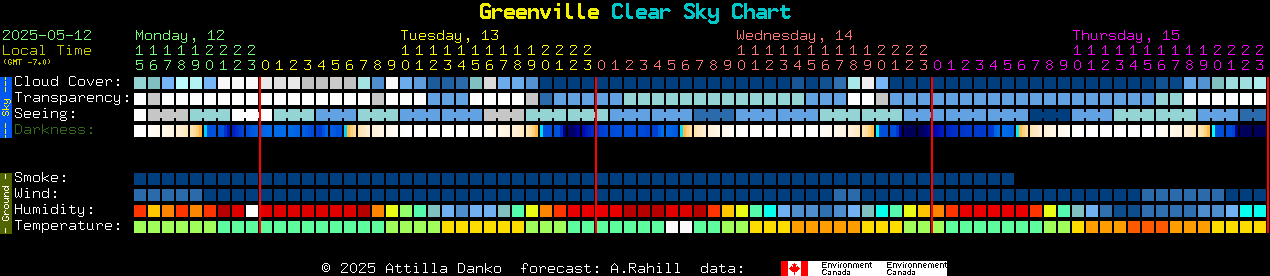 Current forecast for Greenville Clear Sky Chart