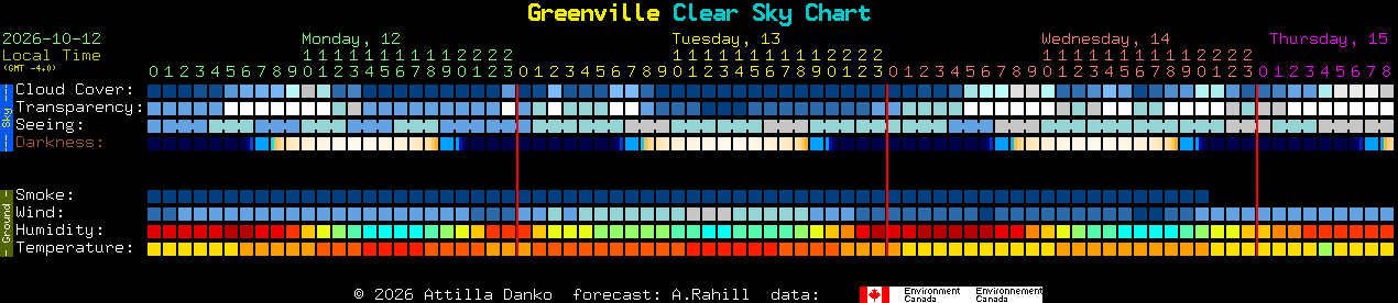 Current forecast for Greenville Clear Sky Chart