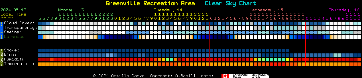 Current forecast for Greenville Recreation Area Clear Sky Chart