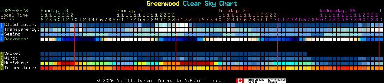Current forecast for Greenwood Clear Sky Chart