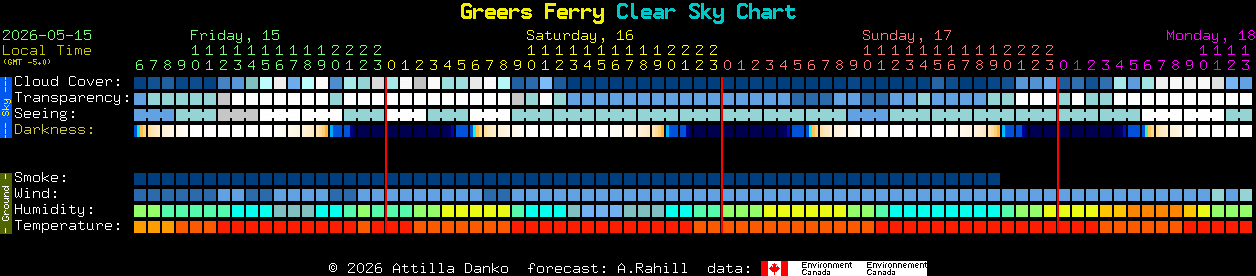Current forecast for Greers Ferry Clear Sky Chart