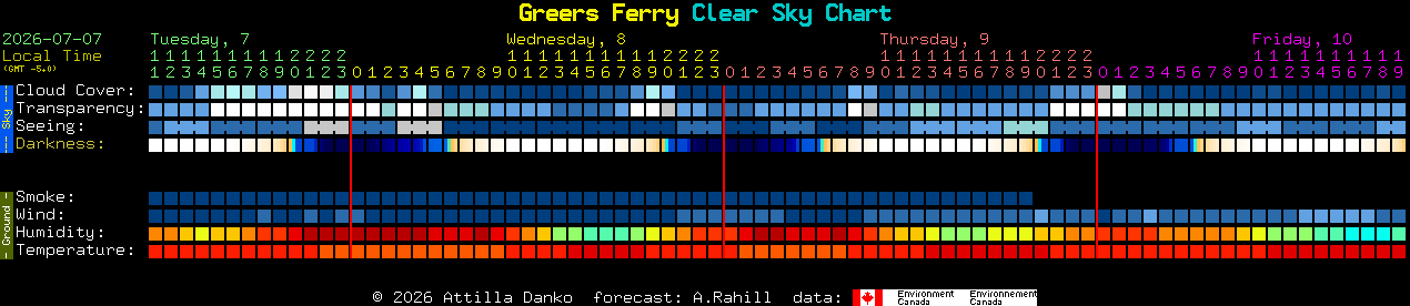 Current forecast for Greers Ferry Clear Sky Chart