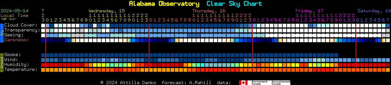 Current forecast for Alabama Observatory Clear Sky Chart