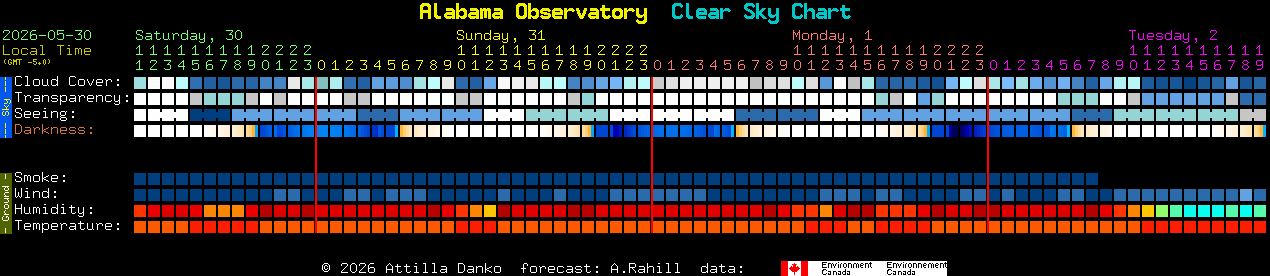 Current forecast for Alabama Observatory Clear Sky Chart