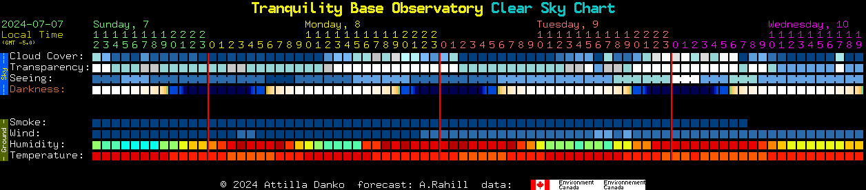 Current forecast for Tranquility Base Observatory Clear Sky Chart