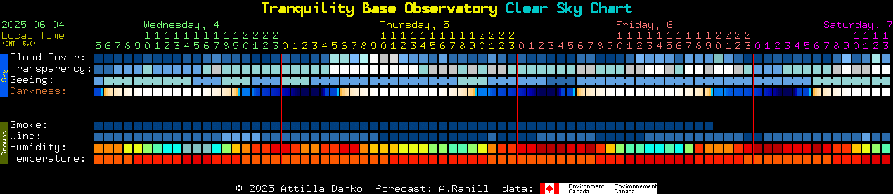 Current forecast for Tranquility Base Observatory Clear Sky Chart