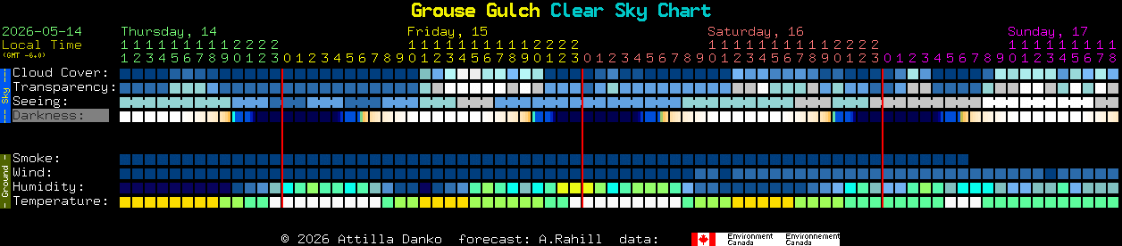 Current forecast for Grouse Gulch Clear Sky Chart