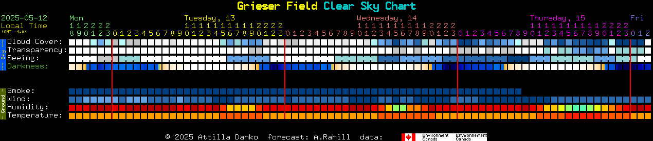 Current forecast for Grieser Field Clear Sky Chart