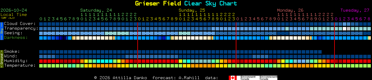 Current forecast for Grieser Field Clear Sky Chart