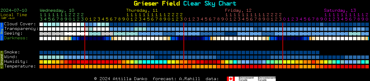 Current forecast for Grieser Field Clear Sky Chart