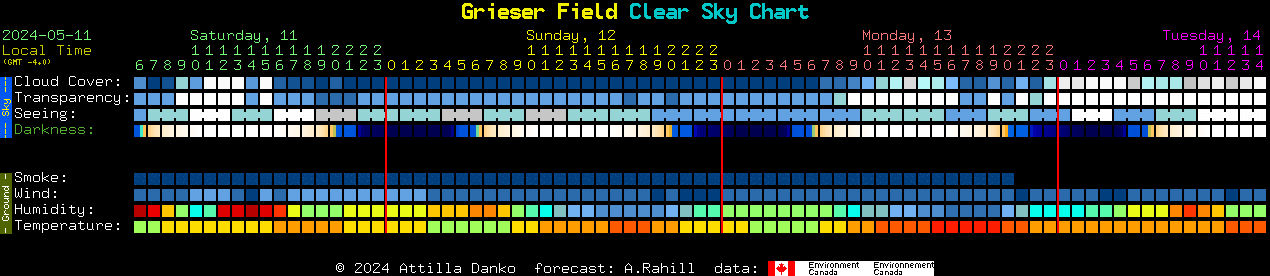 Current forecast for Grieser Field Clear Sky Chart