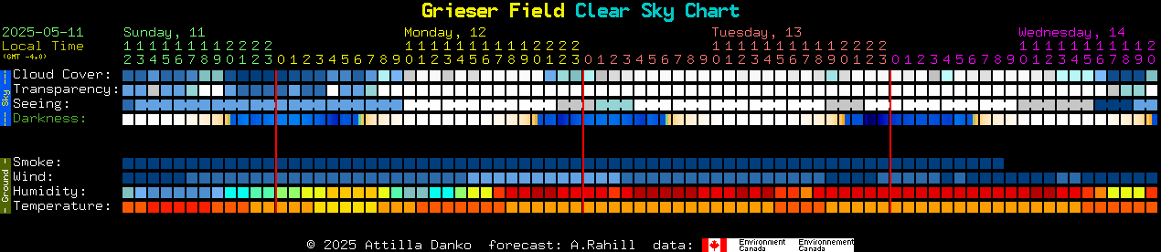 Current forecast for Grieser Field Clear Sky Chart