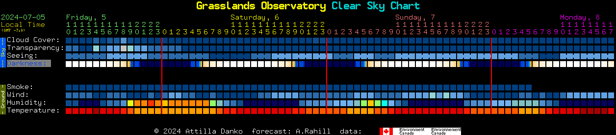 Current forecast for Grasslands Observatory Clear Sky Chart