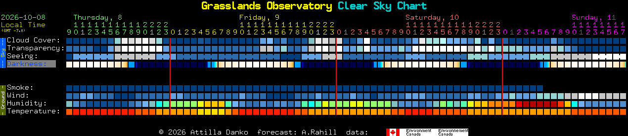 Current forecast for Grasslands Observatory Clear Sky Chart