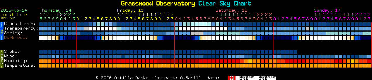 Current forecast for Grasswood Observatory Clear Sky Chart