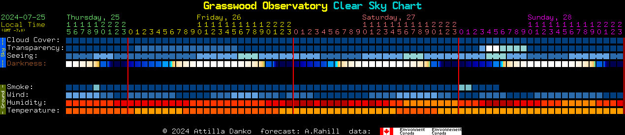 Current forecast for Grasswood Observatory Clear Sky Chart