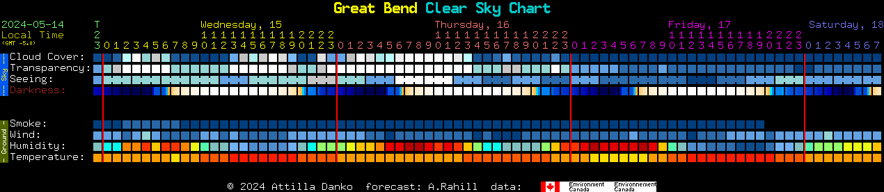 Current forecast for Great Bend Clear Sky Chart