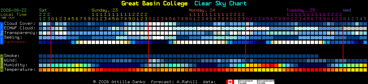 Current forecast for Great Basin College Clear Sky Chart