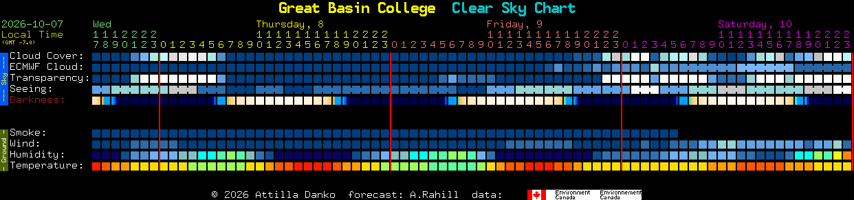 Current forecast for Great Basin College Clear Sky Chart