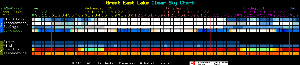 Current forecast for Great East Lake Clear Sky Chart