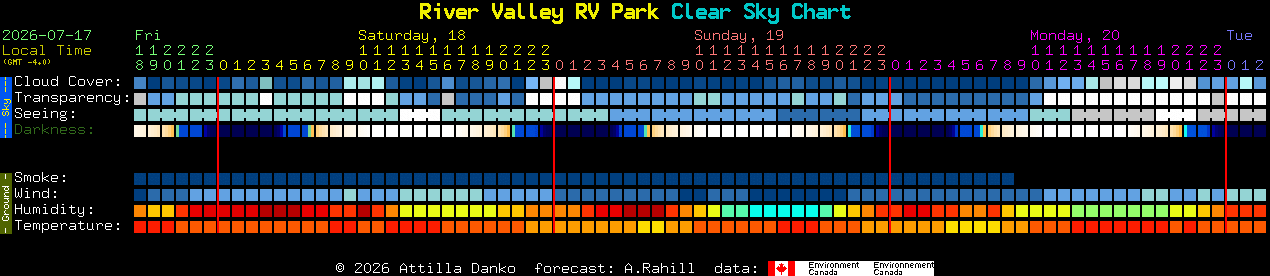 Current forecast for River Valley RV Park Clear Sky Chart
