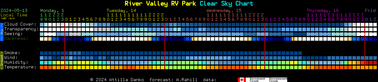 Current forecast for River Valley RV Park Clear Sky Chart