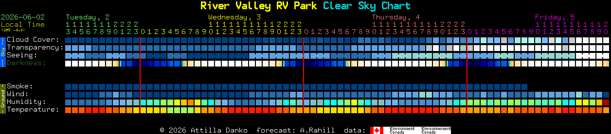 Current forecast for River Valley RV Park Clear Sky Chart