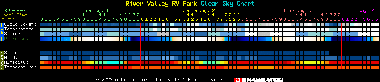 Current forecast for River Valley RV Park Clear Sky Chart