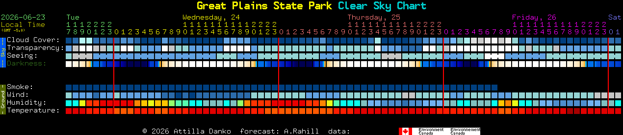Current forecast for Great Plains State Park Clear Sky Chart
