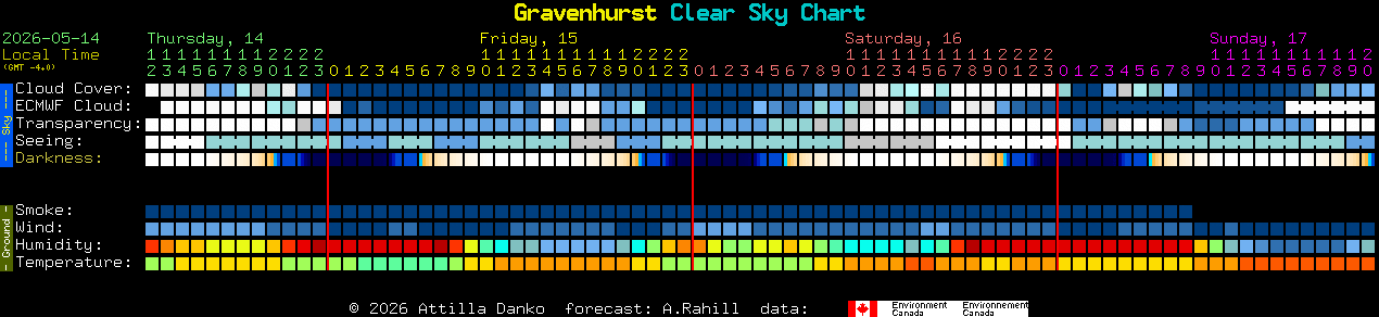 Current forecast for Gravenhurst Clear Sky Chart