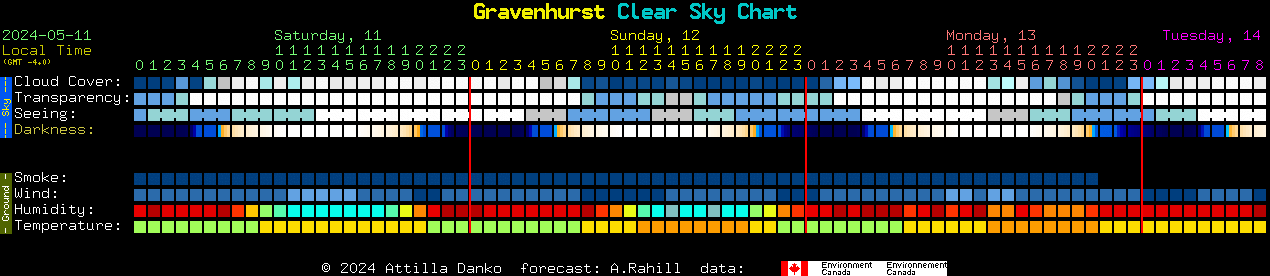 Current forecast for Gravenhurst Clear Sky Chart