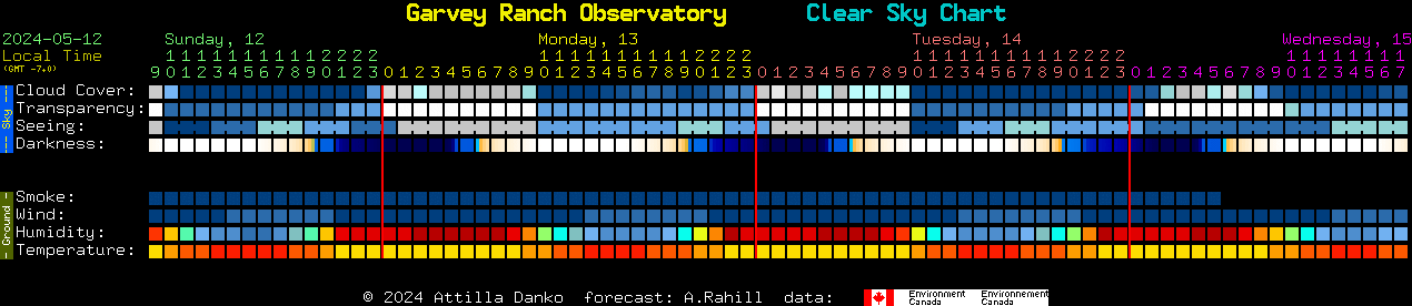 Current forecast for Garvey Ranch Observatory Clear Sky Chart