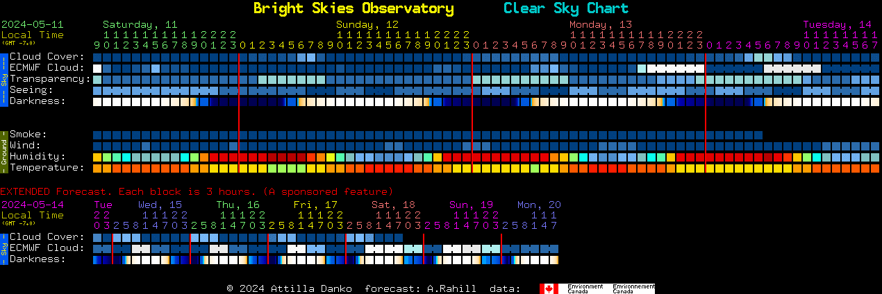 Current forecast for Bright Skies Observatory Clear Sky Chart