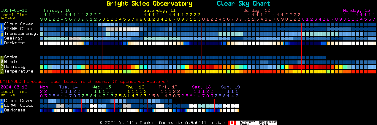 Current forecast for Bright Skies Observatory Clear Sky Chart