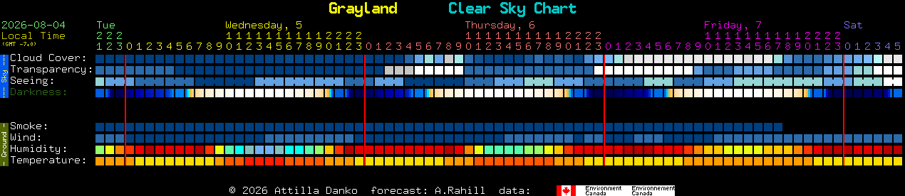 Current forecast for Grayland Clear Sky Chart