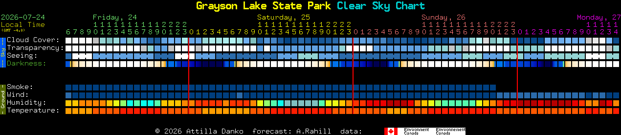 Current forecast for Grayson Lake State Park Clear Sky Chart