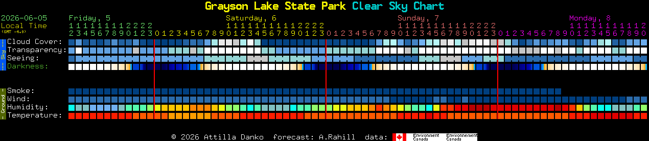 Current forecast for Grayson Lake State Park Clear Sky Chart