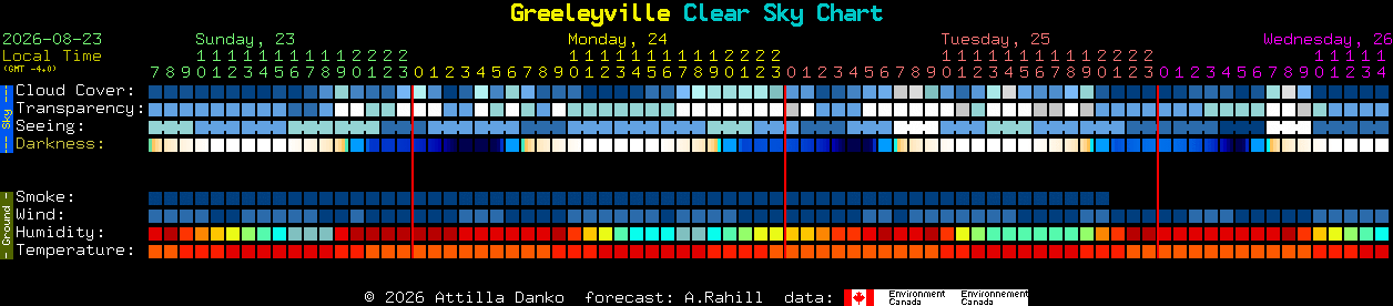 Current forecast for Greeleyville Clear Sky Chart